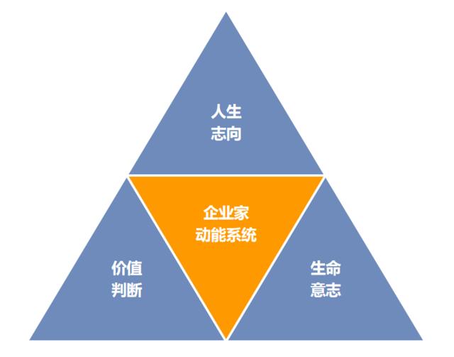 创业精神是在创业过程中激发出来的一种潜能,创业精神包括