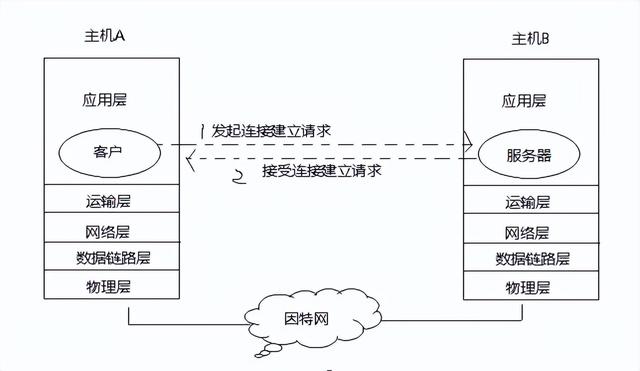 ip协议包含哪几层由低到高