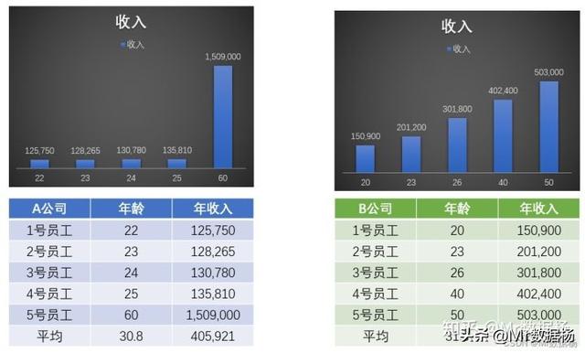 辛普森悖论产生的原因，辛普森悖论产生的原因和处理方法