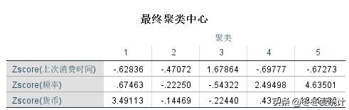 spss数据分析教程，spss数据分析教程视频