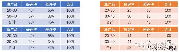 辛普森悖论产生的原因，辛普森悖论产生的原因和处理方法