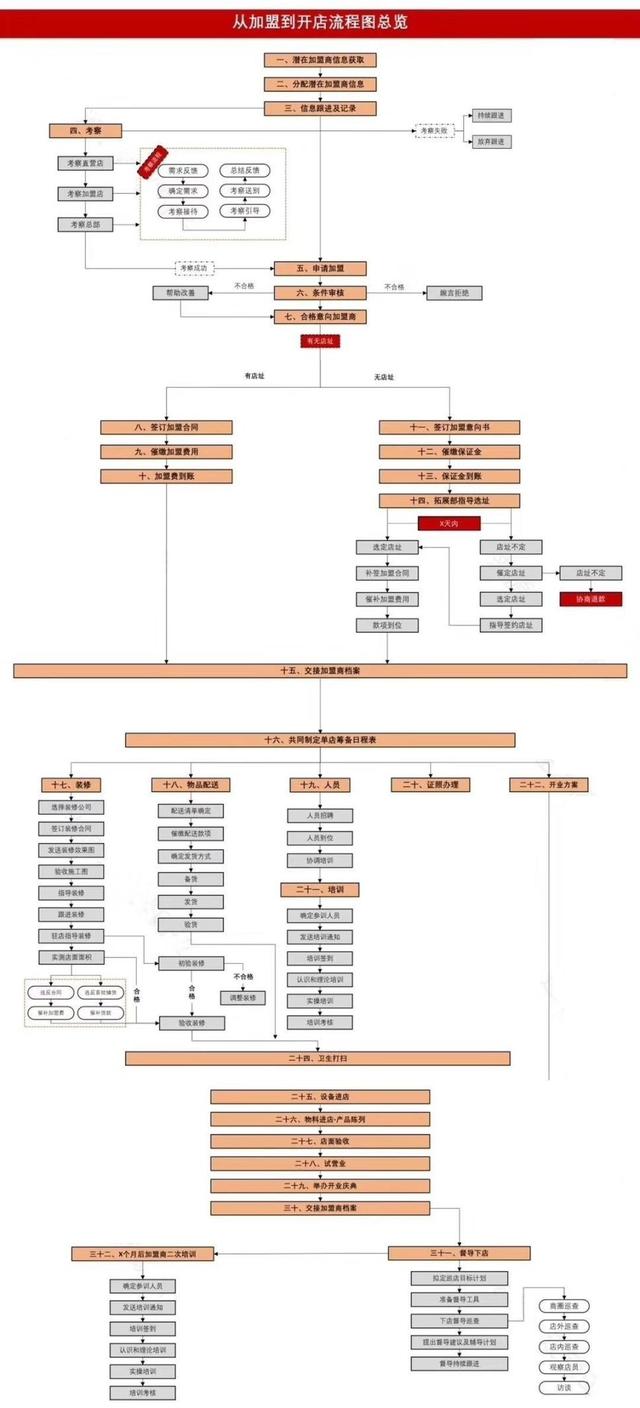 如何加盟门店，加盟店都是怎么加盟的