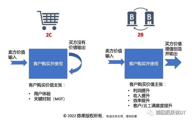 To_B销售和To_C销售差别在哪儿？