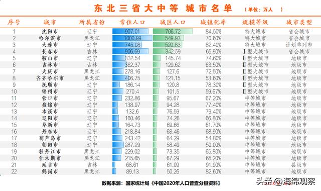 东北有哪些城市和省份,东北有哪些城市和省份名称