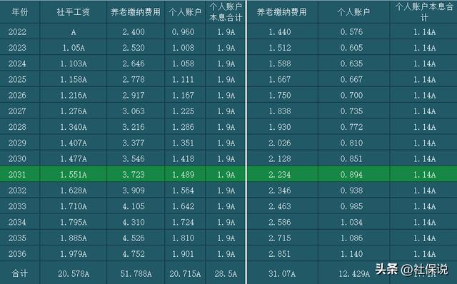 灵活就业人员按60%、100%缴纳养老保险15年，退休金差多少？