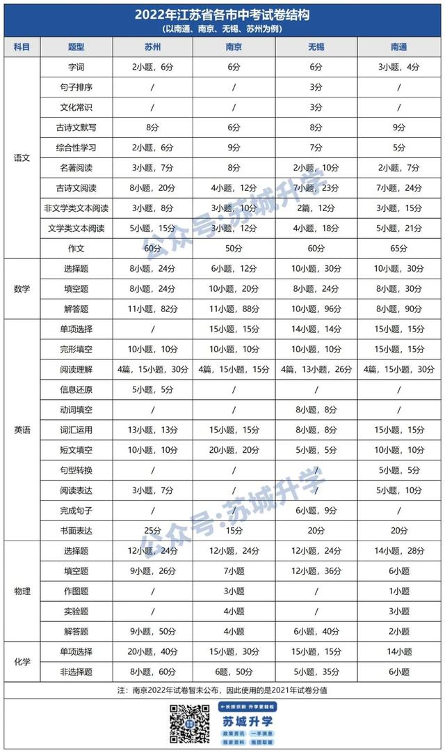 023年苏州中考科目及各科分数,2023年苏州中考科目及各科分数线"