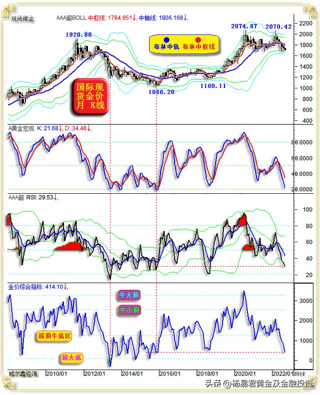 022年5月份适合买黄金吗,2022年5月份适合买黄金吗"