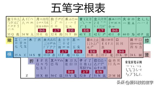 骨五笔怎么打字打,骨五笔怎么打字五笔