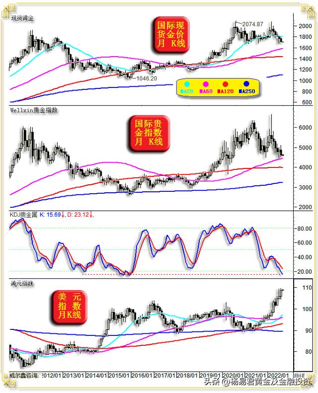 022年5月份适合买黄金吗,2022年5月份适合买黄金吗"