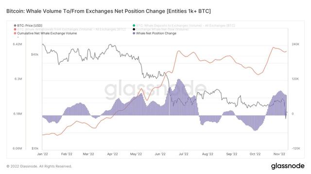 FTX内爆导致投资者积极积累比特币