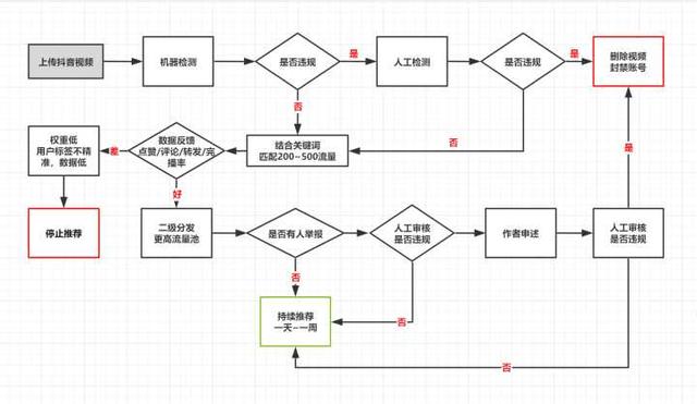 抖音作品审核中会火吗,抖音作品审核中是不是要火