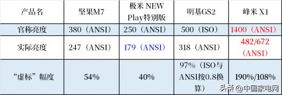 白墙看投影有害吗，投影白墙的危害