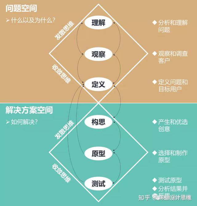 关于设计思维，你需要知道的那些事儿