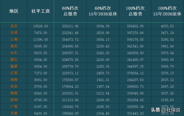 灵活就业人员按60%、100%缴纳养老保险15年，退休金差多少？