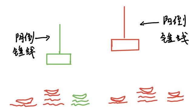 股市阴线阳线图解,股市走势图中的阳线和阴线都代表什么