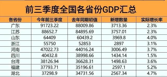 中国各省份gdp排行榜2021,中国各省份gdp排行榜2022