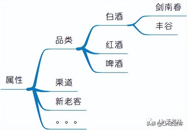 商业分析-目标任务分解