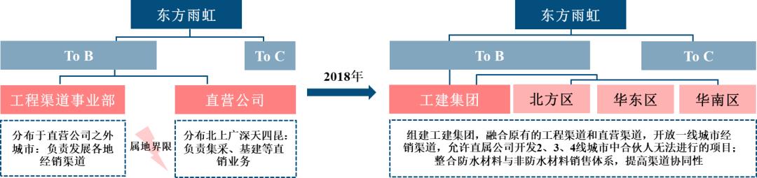 广州东方雨虹防水有限公司,广州东方雨虹防水有限公司地址