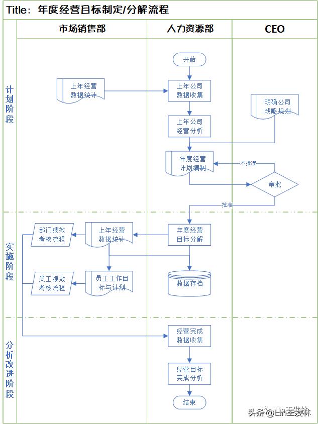 商业分析-目标任务分解