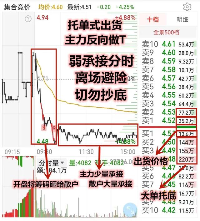 高位缩量跌停是洗盘还是出货，高位缩量跌停是洗盘还是出货呢