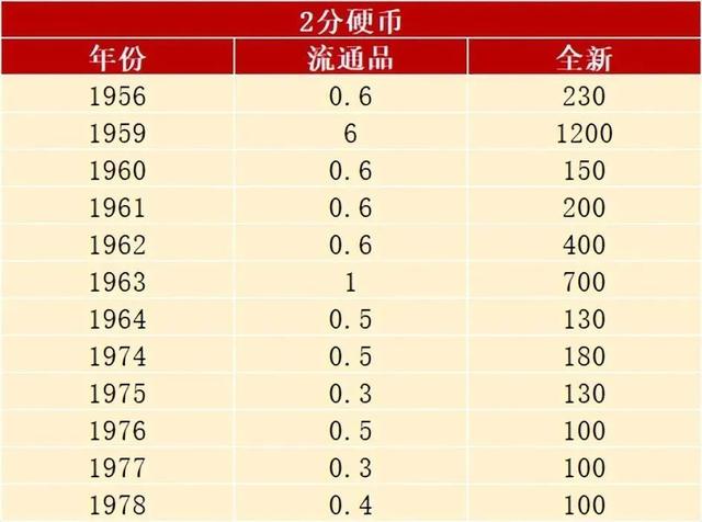 982年2分钱回收价格表,1982年2分钱回收价格表2023"