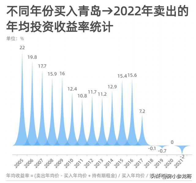 投资收益怎么算出来的,投资收益怎么算出来的例题