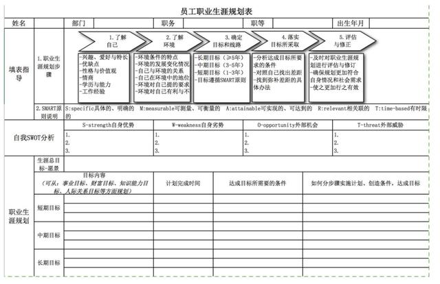 人家叫做职业生涯规划，你那只能是画饼充饥