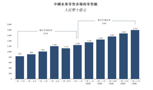 百果园水果连锁店加盟多少钱,微信卖水果小程序