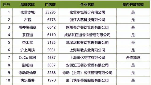 喜茶放加盟续命的真相，一般人我不告诉他