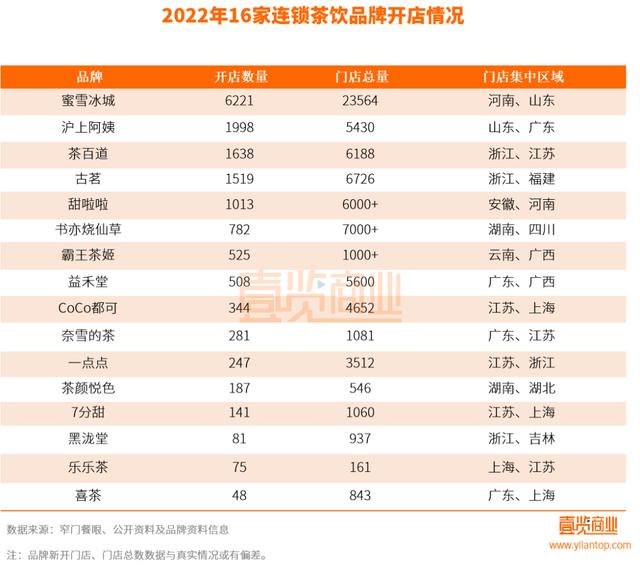 喜茶放加盟续命的真相，一般人我不告诉他