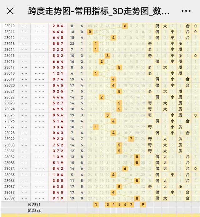 d综合分布走势图,3d基本走势图"