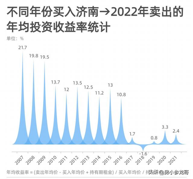 投资收益怎么算出来的,投资收益怎么算出来的例题