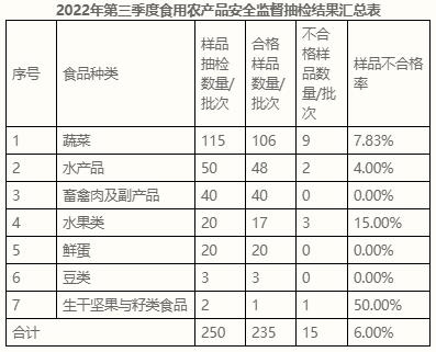 营业执照食用农产品包括哪些,食用农产品包括哪些