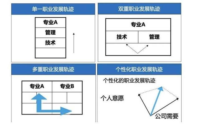 人家叫做职业生涯规划，你那只能是画饼充饥