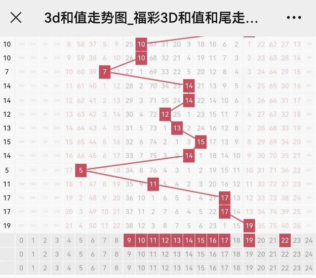 d综合分布走势图,3d基本走势图"