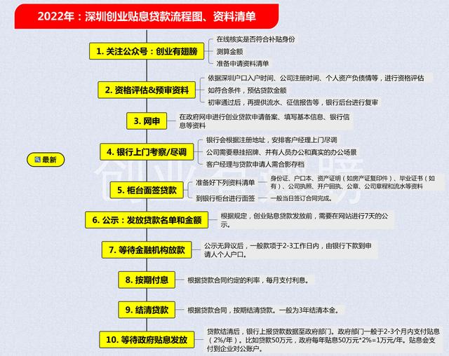 营业执照20万无息贷款怎么申请,创业贷款20万元内免息