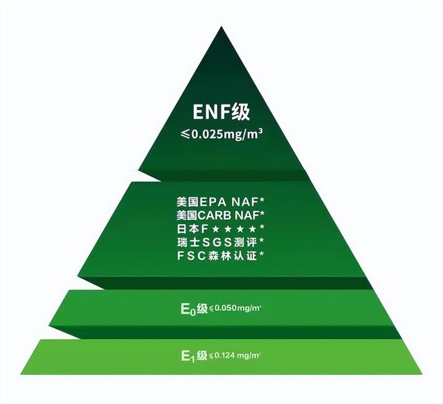 f4星环保标准和enf级有什么区别,f4星环保标准和e1级有什么区别