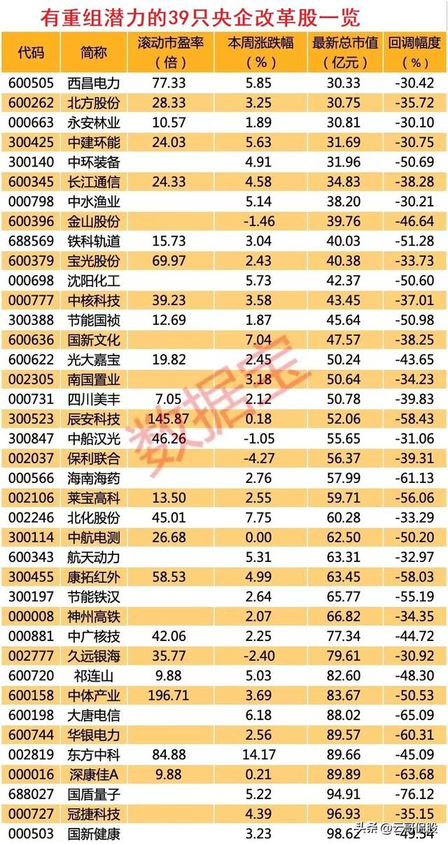 央企改革股票一览表最新变化,央企改革股票有哪些