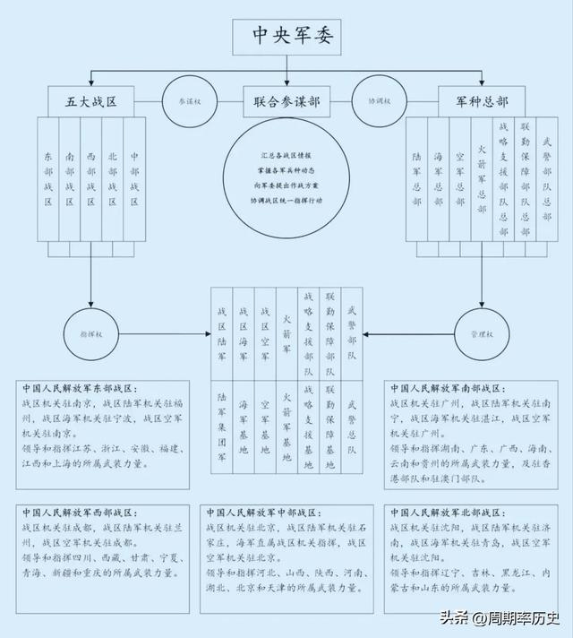 中国几个军区是哪几个省份，中国几个军区是哪几个战区