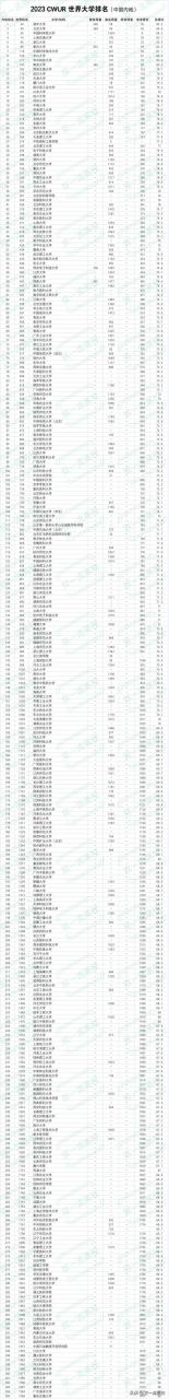 台湾的大学排行榜,台湾的大学排行榜2020