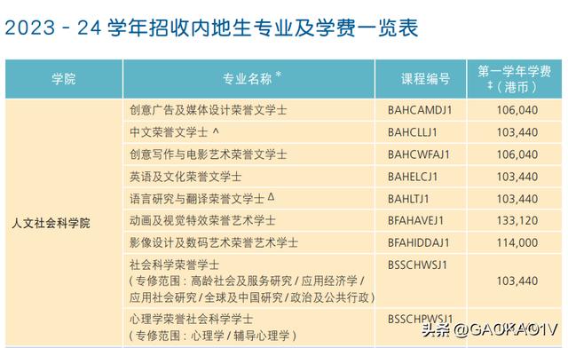 香港高校排名一览表,香港大学读研费用一览表