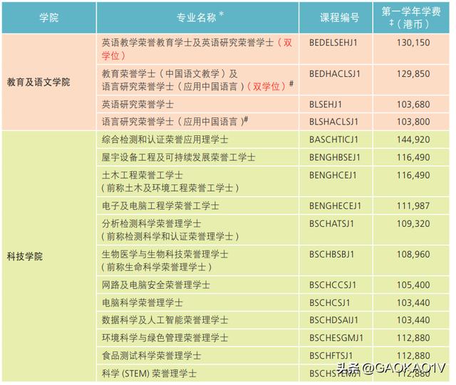 香港高校排名一览表,香港大学读研费用一览表