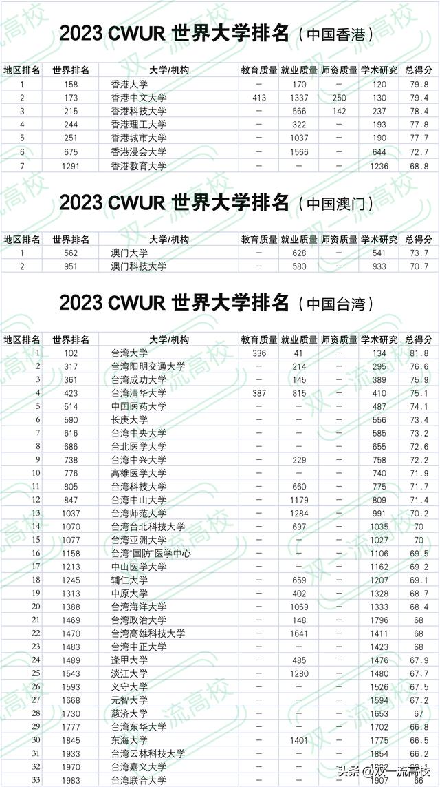 台湾的大学排行榜,台湾的大学排行榜2020