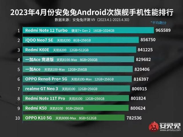 【榜单】最新旗舰次旗舰性能排行_骁龙7Gen2一骑绝尘