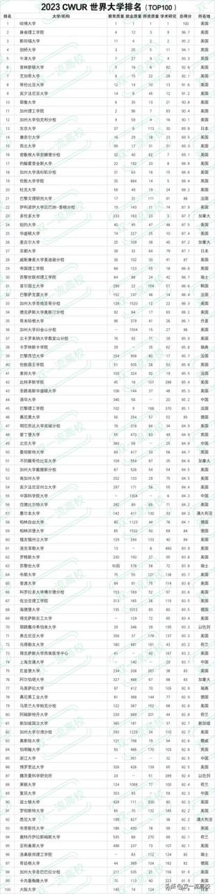 台湾的大学排行榜,台湾的大学排行榜2020