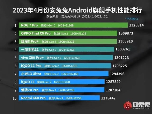 【榜单】最新旗舰次旗舰性能排行_骁龙7Gen2一骑绝尘